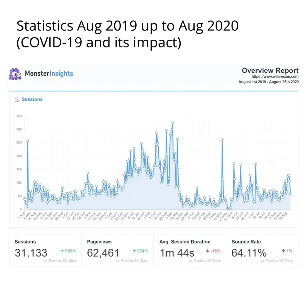 We Are! SXM's infographic depicting the impact of COVID-19 on tourism from August 2019 to August 2020, highlighting a significant decline in visitor numbers and page views.