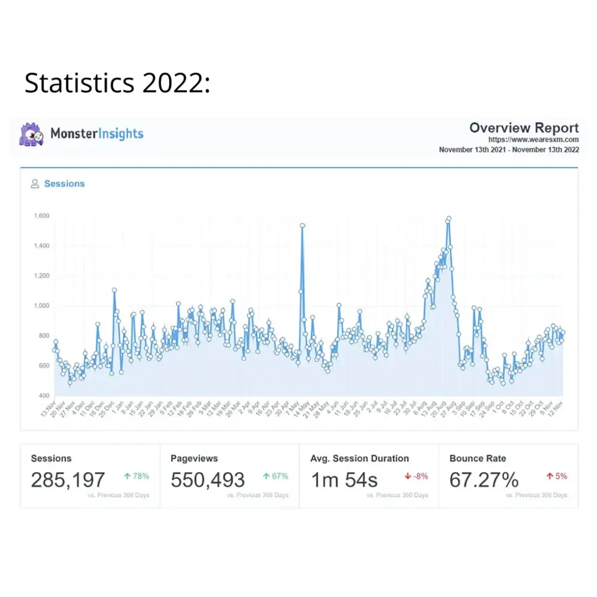 We Are! SXM's 2022 statistics infographic showcasing 1.2 million page views and 500,000 visitors, highlighting the platform's growth and reach